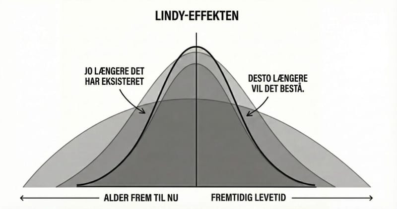 Danish-language diagram illustrating the Lindy effect: the longer something has existed, the longer it will continue to exist
